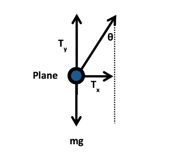 Conical Pendulum Figure 4