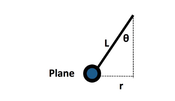 Conical Pendulum Figure 8