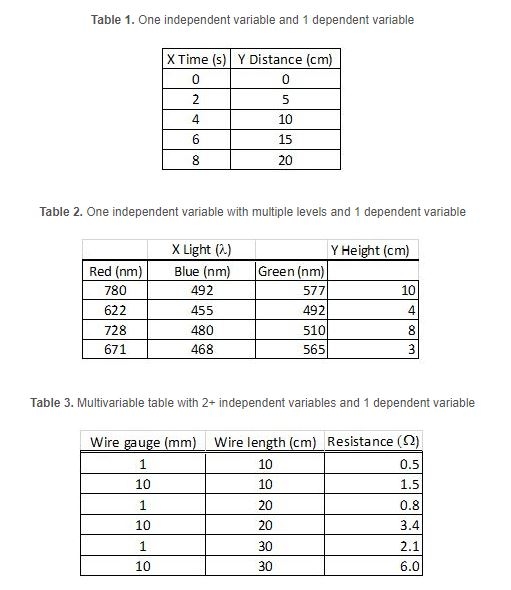 Gathering, Visualizing, and Interpreting Data