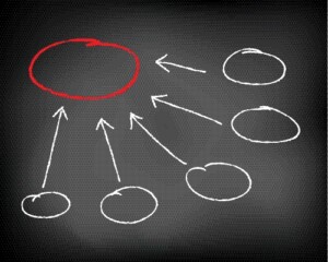 Multiple data sources are evaluated to come to a unified conclusion.