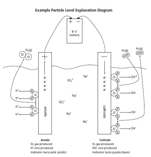 Example Particle Level Explanation Diagram