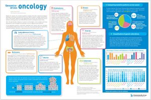 Nearly all cancers are caused by genetic changes that alter important biological pathways controlling cell growth and survival. Specific genetic changes influence the rate of cell growth, determine how aggressively the cancer will spread and control whether one drug will be more effective than another at killing the cancer cells.
