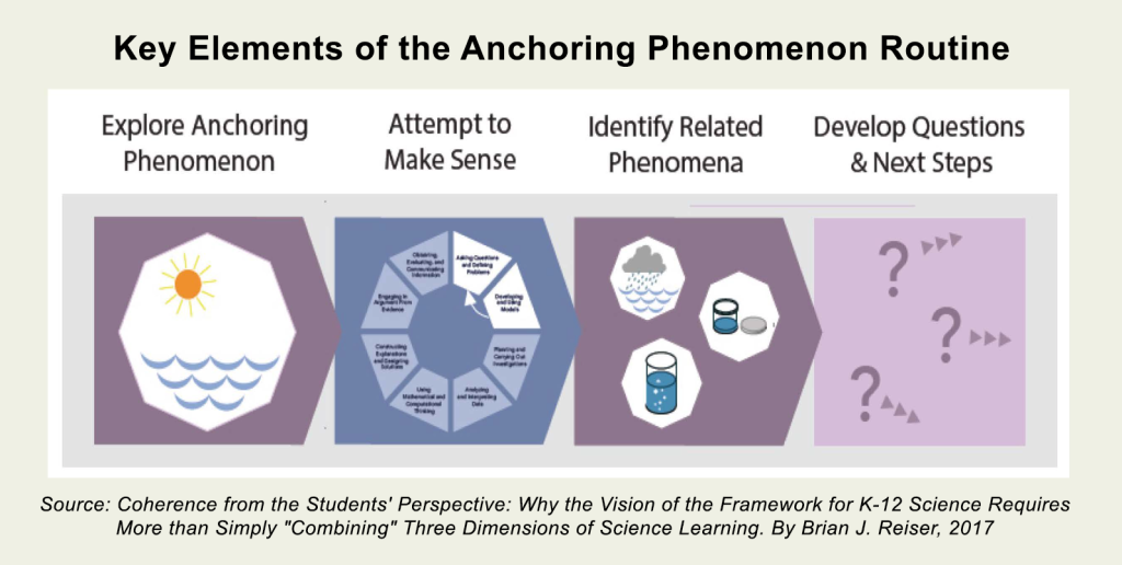 Key Elements of the Anchoring Phenomenon Routine. Explore Anchoring Phenomenon, Attempt to make sense, identify related phenomena, develop questions and next steps.