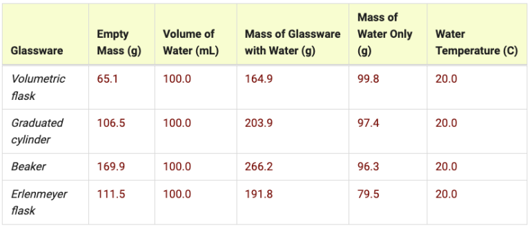Accuracy of Glassware - Carolina Knowledge Center