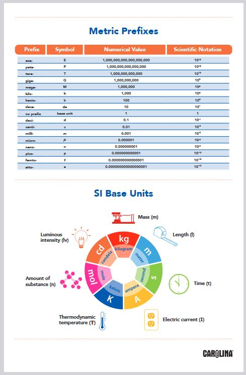 international system of units examples