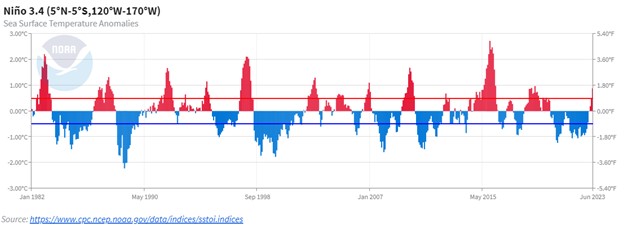 SST Anomalies