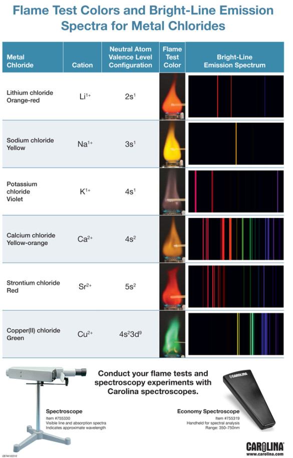 flame-tests-and-spectroscopy-get-excited-about-color-carolina
