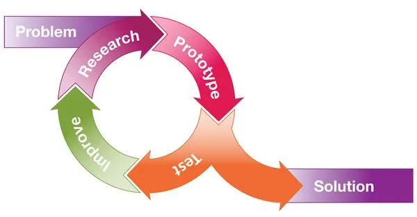 The engineering design cycle