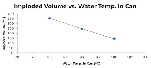 Imploded Volume vs. Water Temp