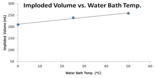 Imploded Volume vs Water Temp