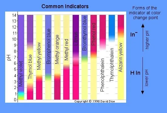 pH indicators