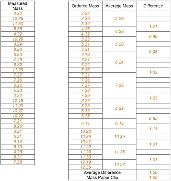 Table 5 Differences in the average of measured and ordered mass.