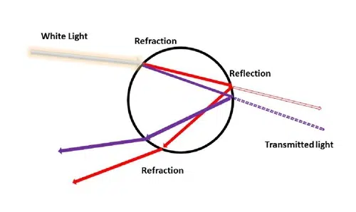 Refraction