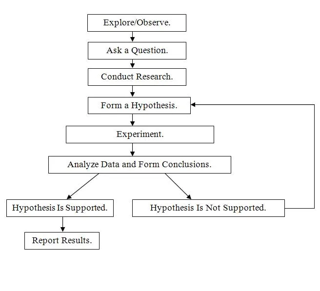 Scientific method flowchart