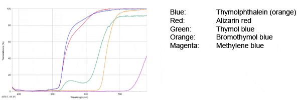Spectrophotometer activity