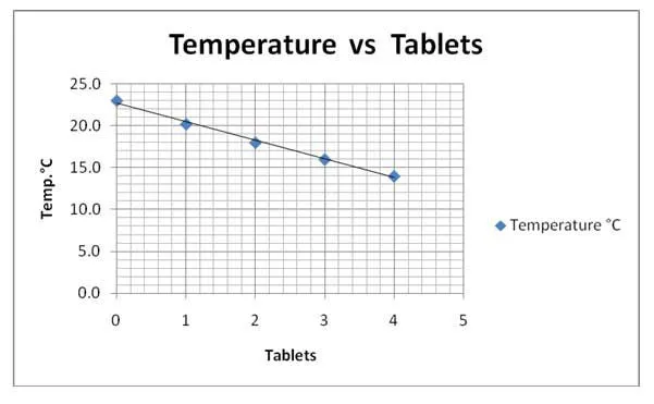 Sample graph: water temperature vs. number of tablets