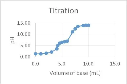 Diprotic—2 inflections