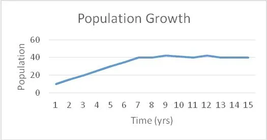 Population Growth Chart 1