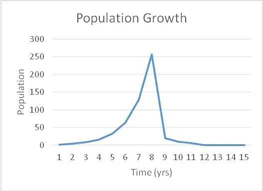Population Growth Chart 2