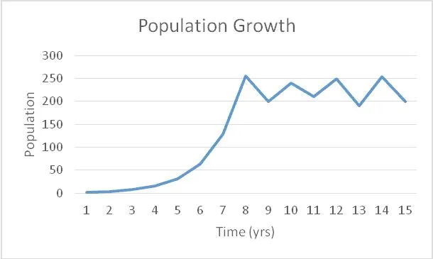 Population Growth Chart 3