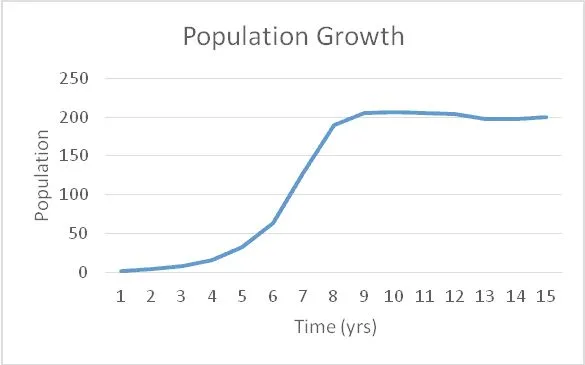 Population Growth Chart 4