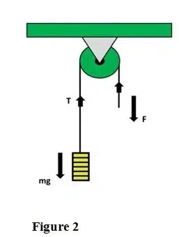 pulleys figure 2