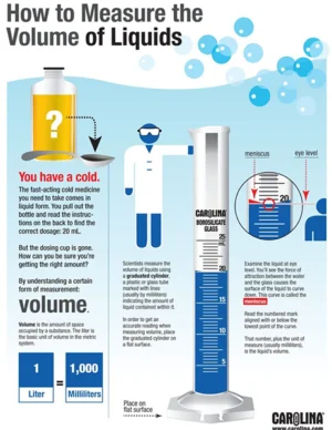 How to Measure Volume of Liquids infographic